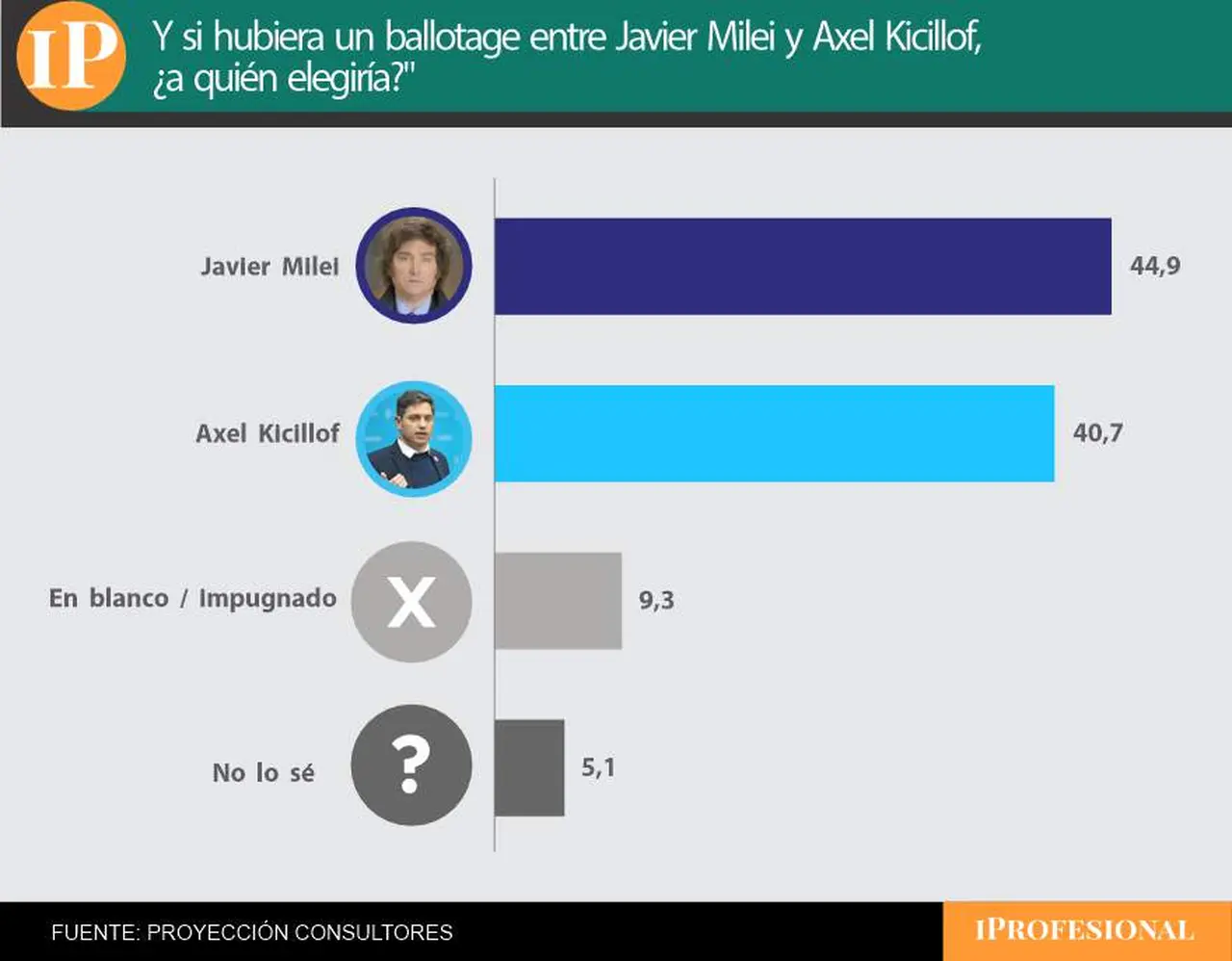 En un escenario de balotaje, Milei le sacó solo 4 puntos a Kicillof en la encuesta