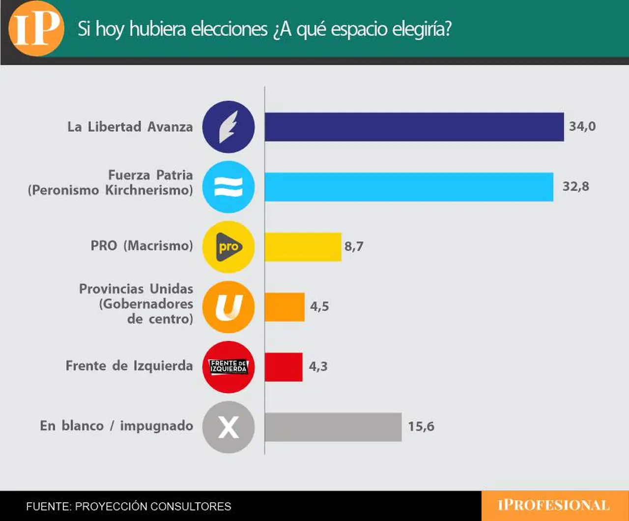 La encuesta electoral mostró una diferencia de apenas dos puntos para LLA sobre el peronismo