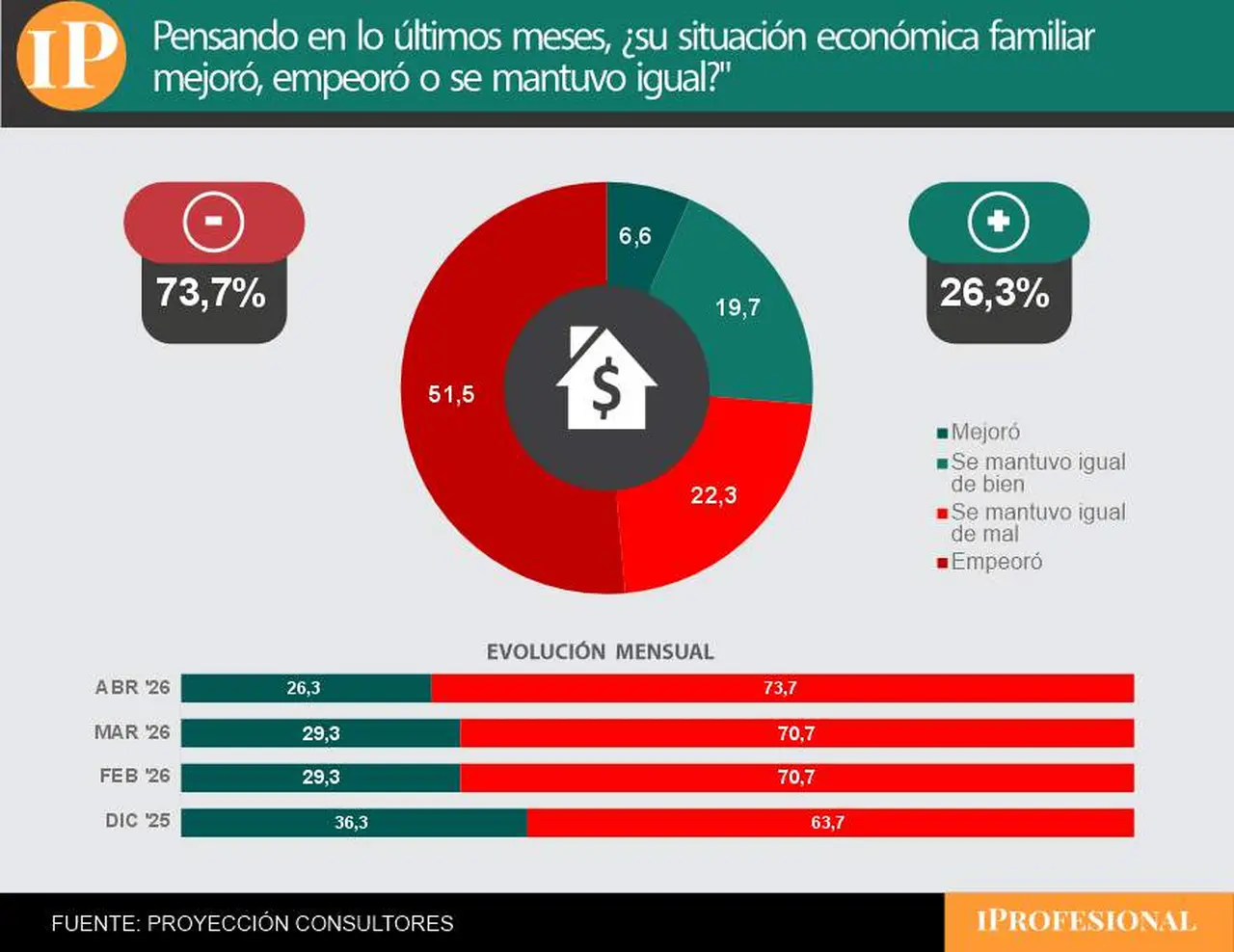 La situación económica familiar y personal empeoró para 7 de cada 10 consultados