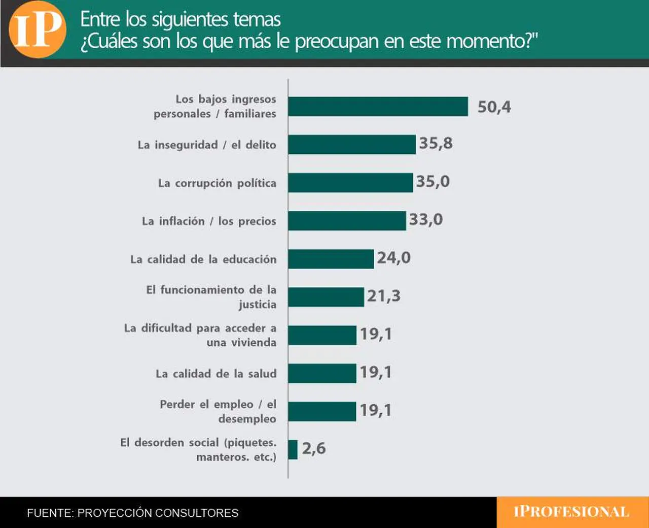La caída del poder adquisitivo se destaca como la principal preocupación de los votantes