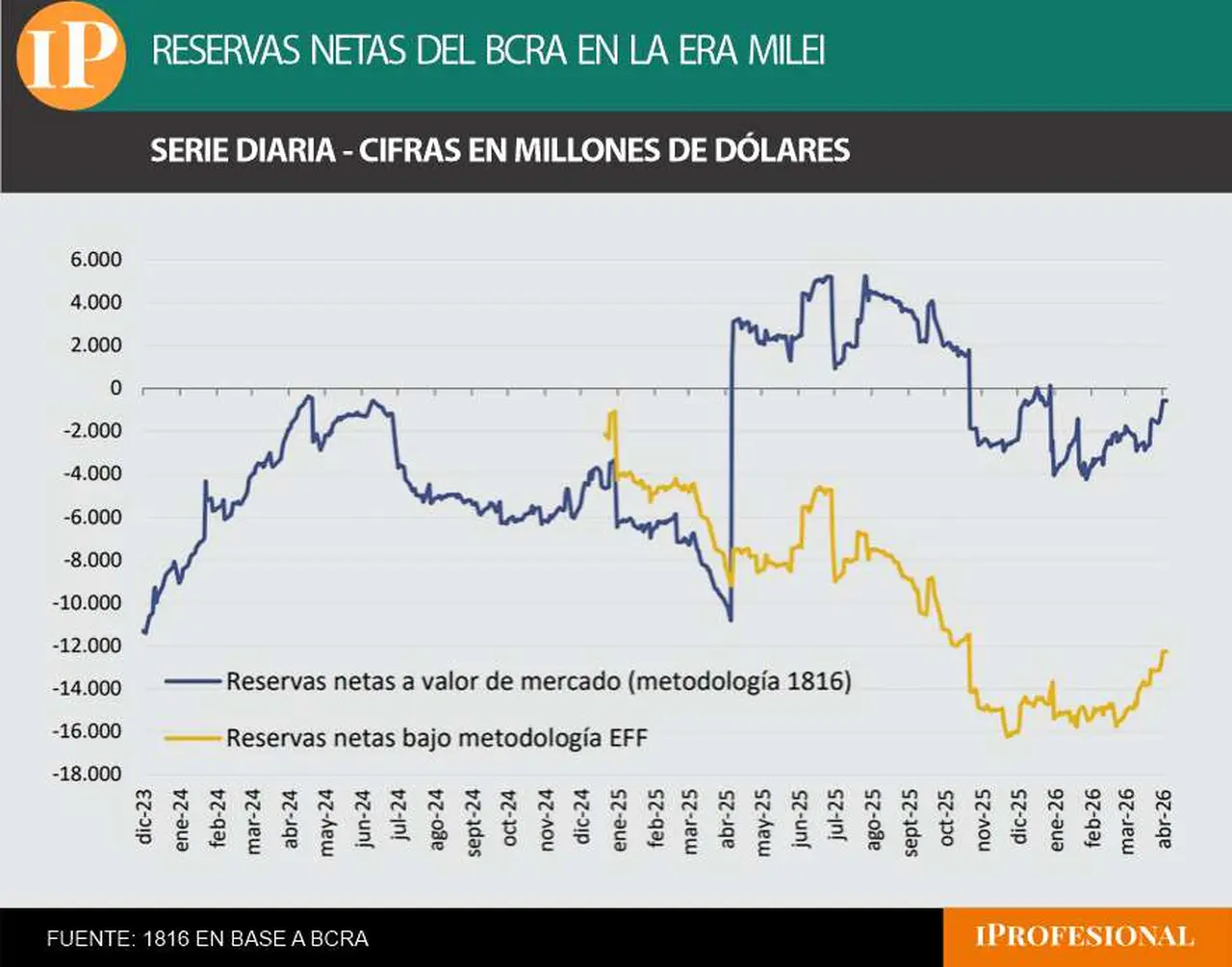 Fuente: 1816 en base a BCRA