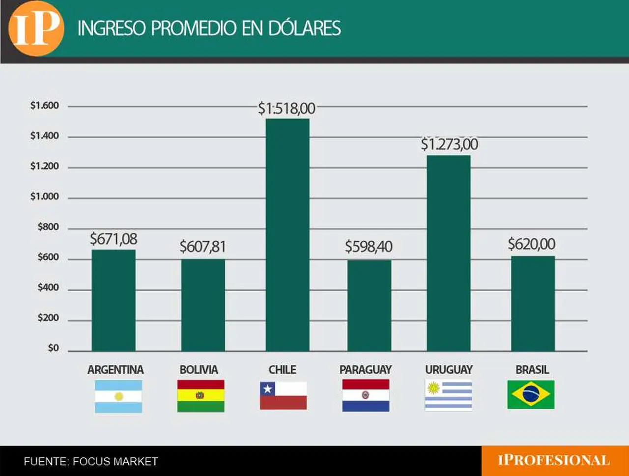 Ingreso promedio en dólares