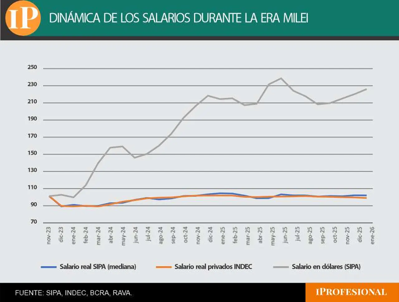 Dinámica de salarios