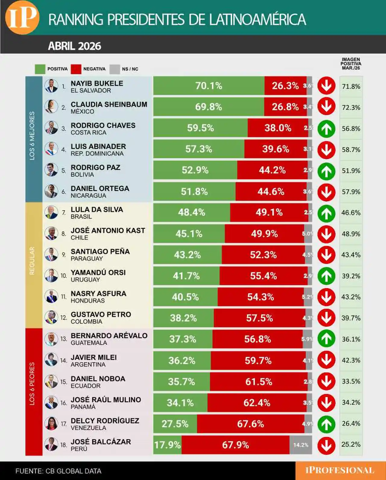Milei cayó 6 puntos y se ubicó entre los últimos del ranking de imagen presidencial de la región
