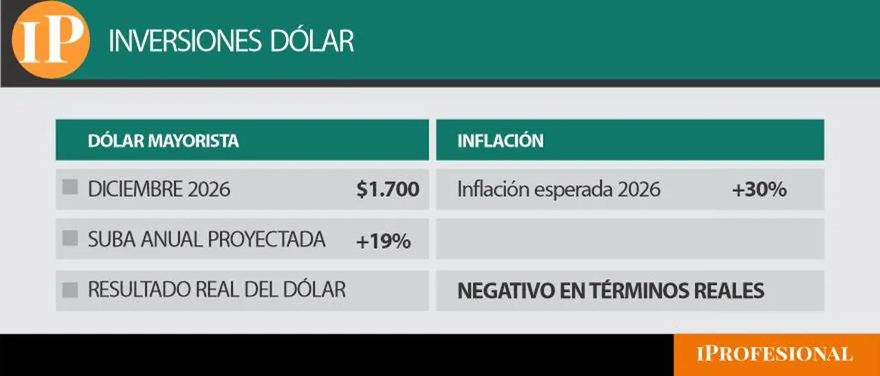 Quedarse con dólares no es negocio: perderá contra la inflación en 2026