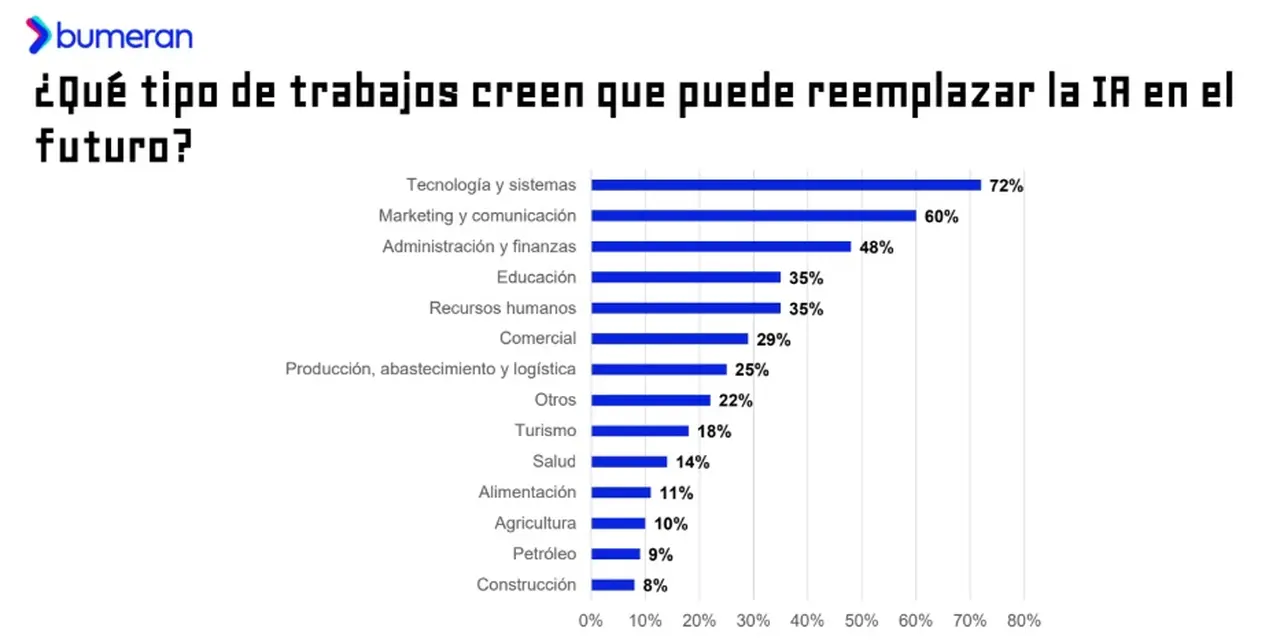 Uso de la IA en el trabajo, Bumeran (abril 2026)