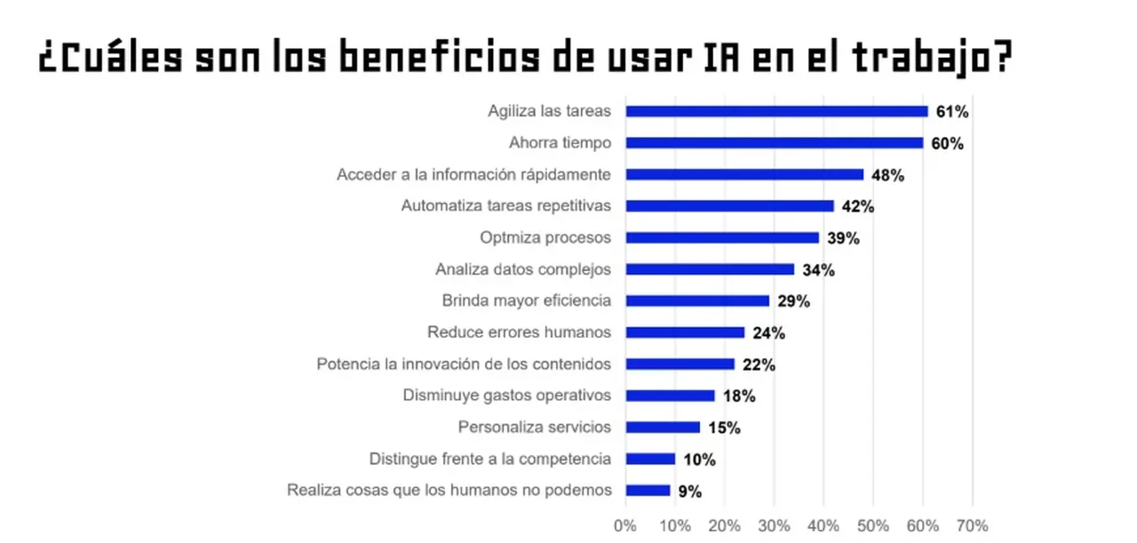 Uso de la IA en el trabajo, Bumeran (abril 2026)