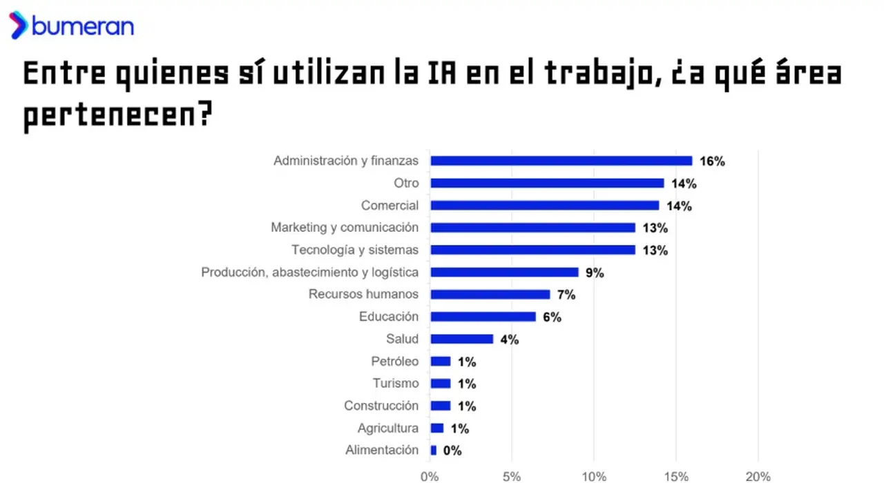 Uso de la IA en el trabajo, Bumeran (abril 2026)