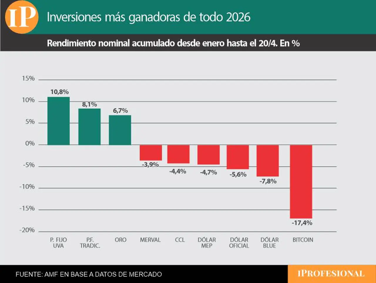 El plazo fijo UVA es el gran ganador de todo el 2026.