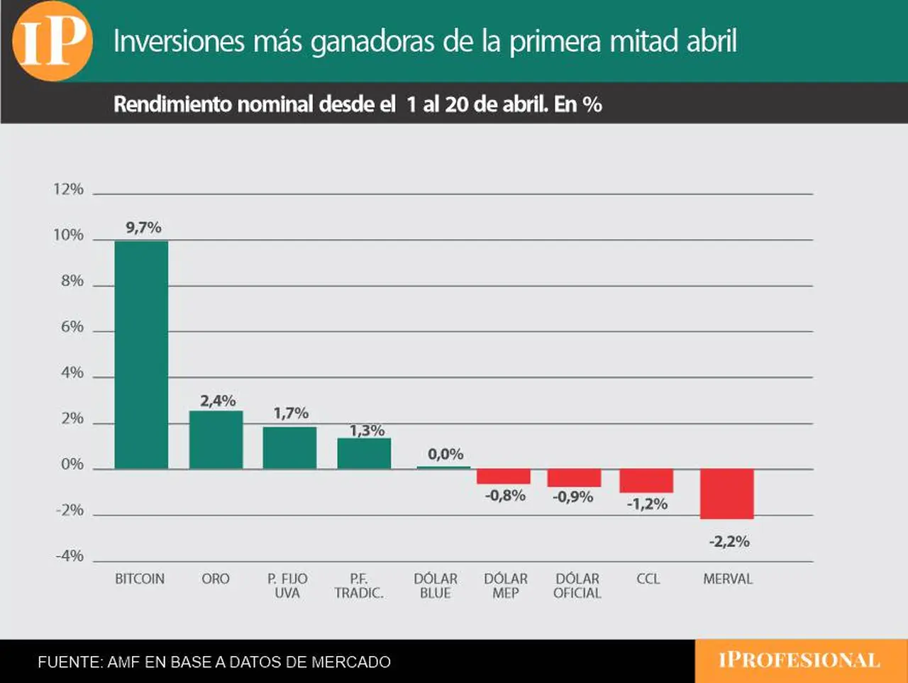El Bitcoin es la inversión más ganadora de abril.
