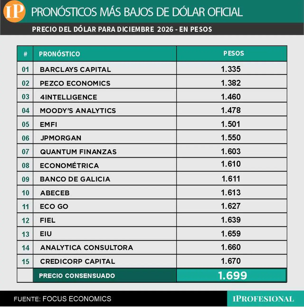 Precio del dólr