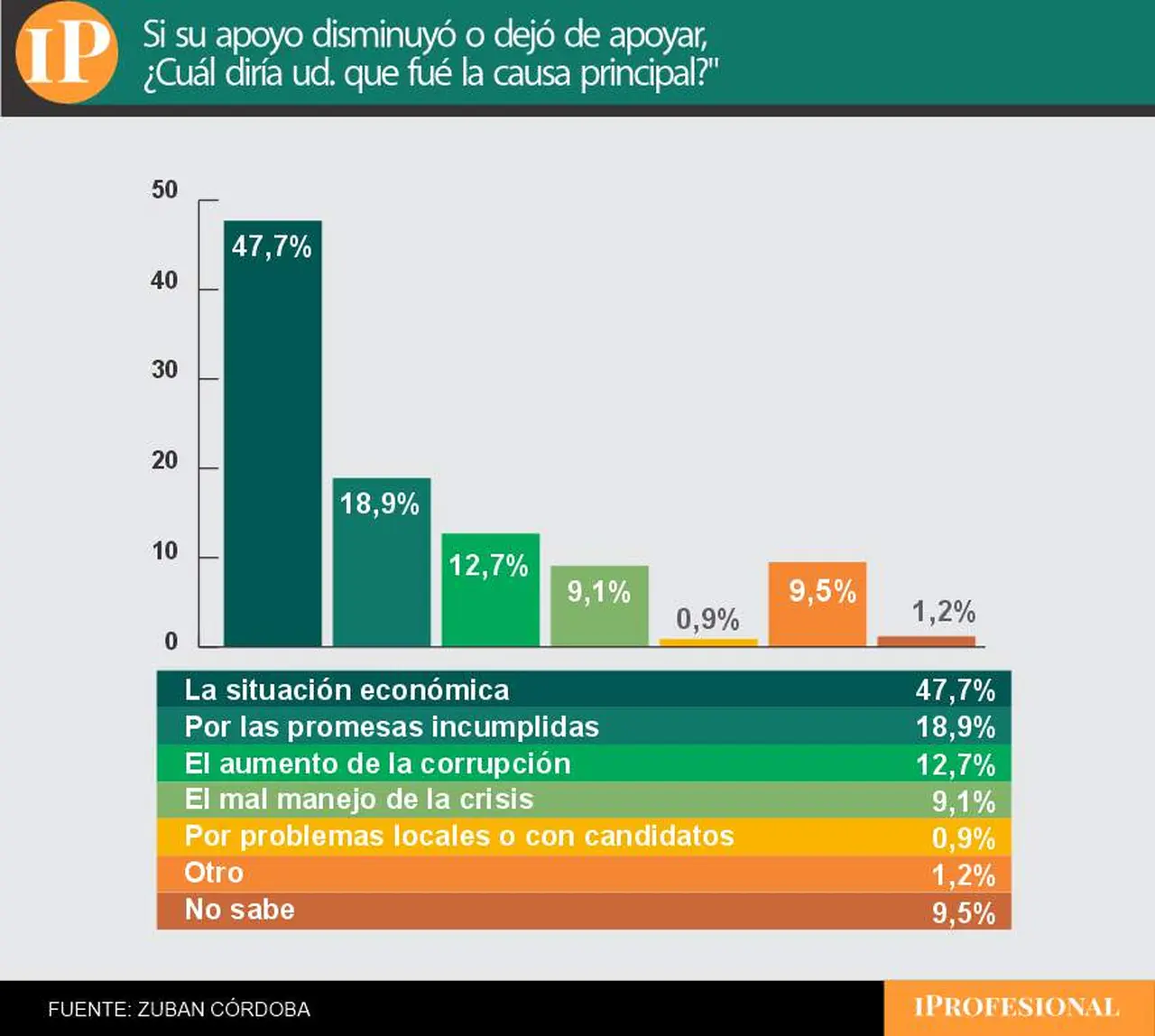 La situación económica es la principal causa de la disminución del apoyo al Gobierno