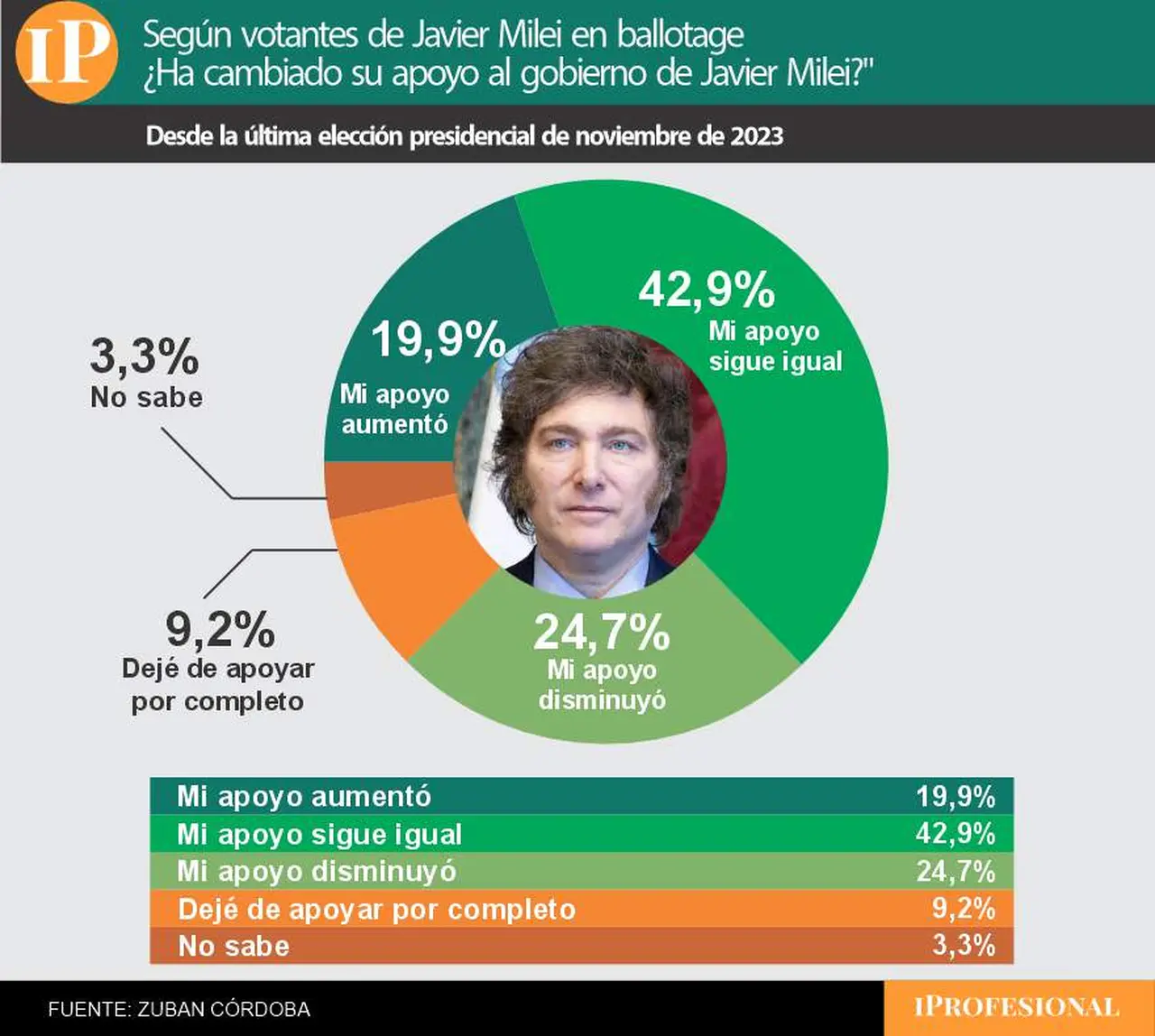 Milei perdió menos del 10% del apoyo que tuvo en el balotaje y retiene más del 40%