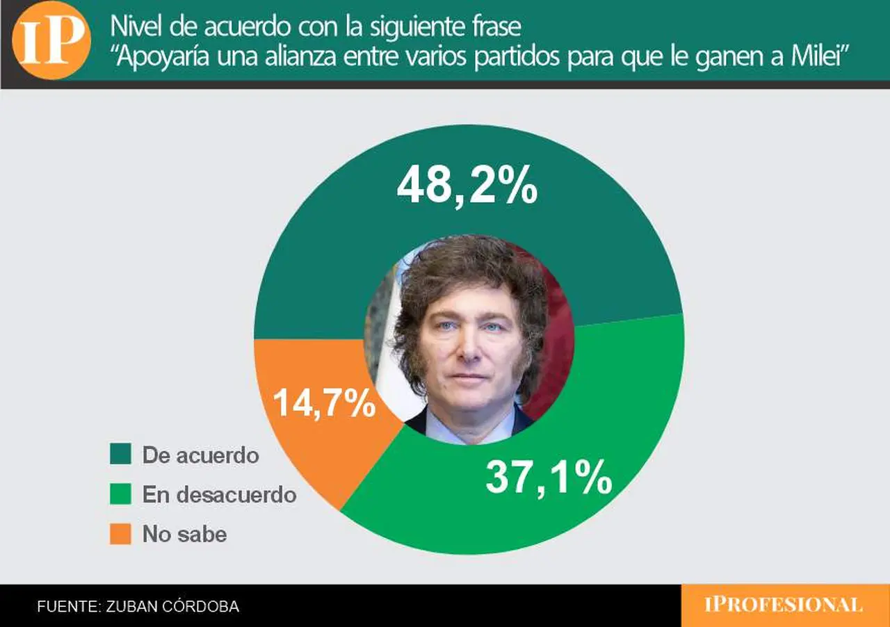 La opción de una alianza opositora cosecha un alto apoyo pero el rechazo es significativo