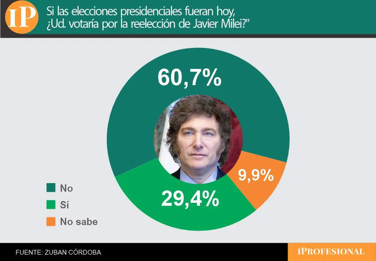 Seis de cada diez consultados votaría en contra de la reelección de Milei, según el sondeo
