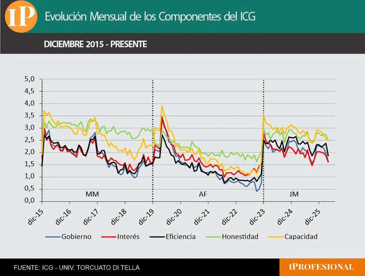 El promedio de Milei está apenas por debajo de Macri, pero cayó en todos los componentes del ICG