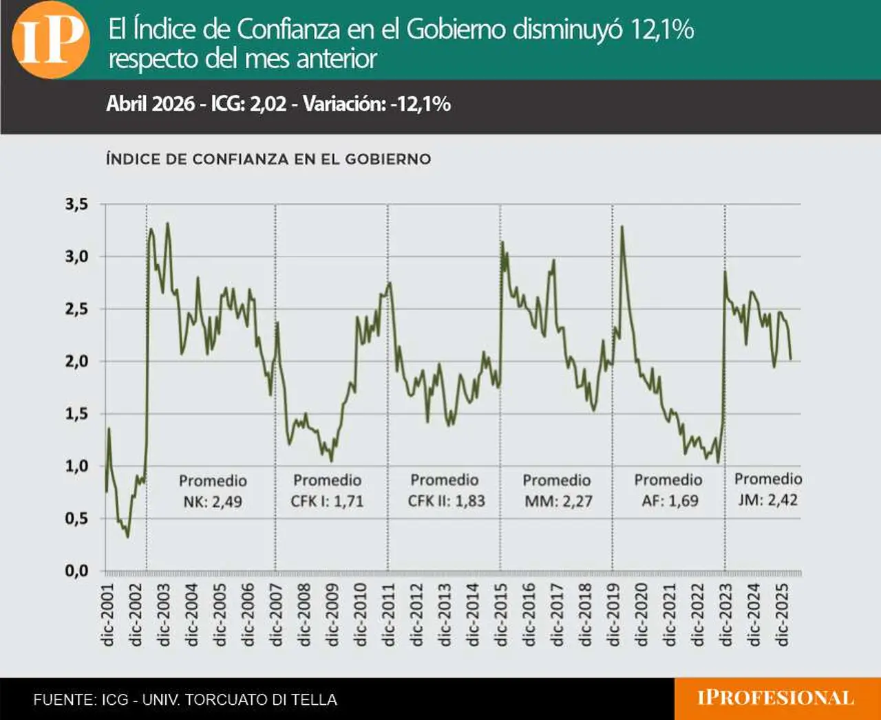 La Confianza en el Gobierno tocó el punto más bajo de la era Milei