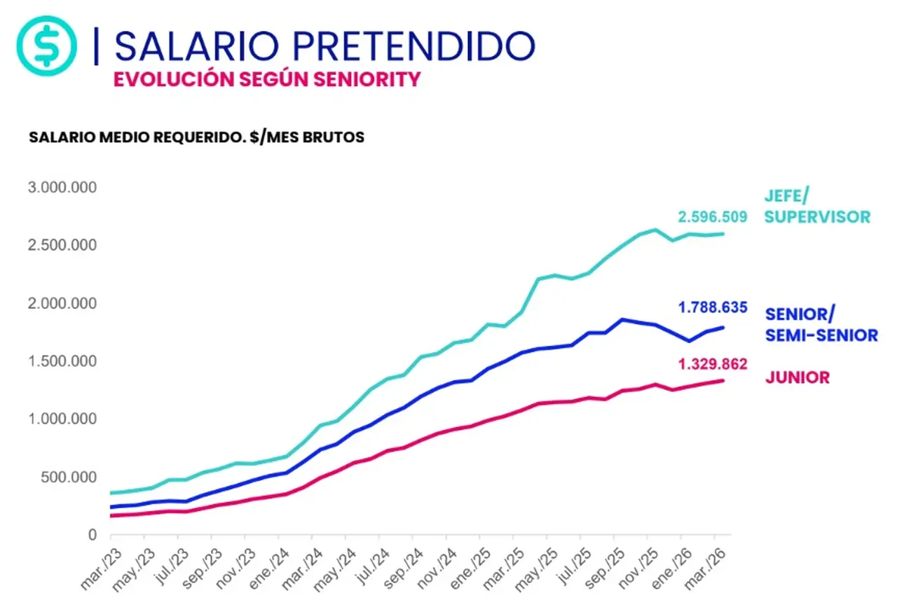 Evolución de los salarios pretendidos (Bumeran, marzo 2026)