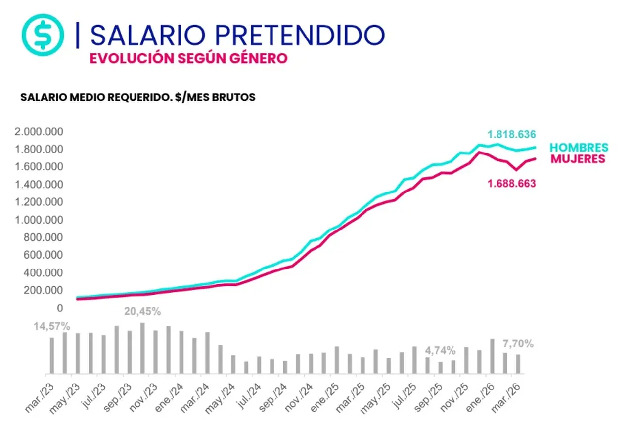 Brecha de género salarial (Bumeran, marzo 2026)