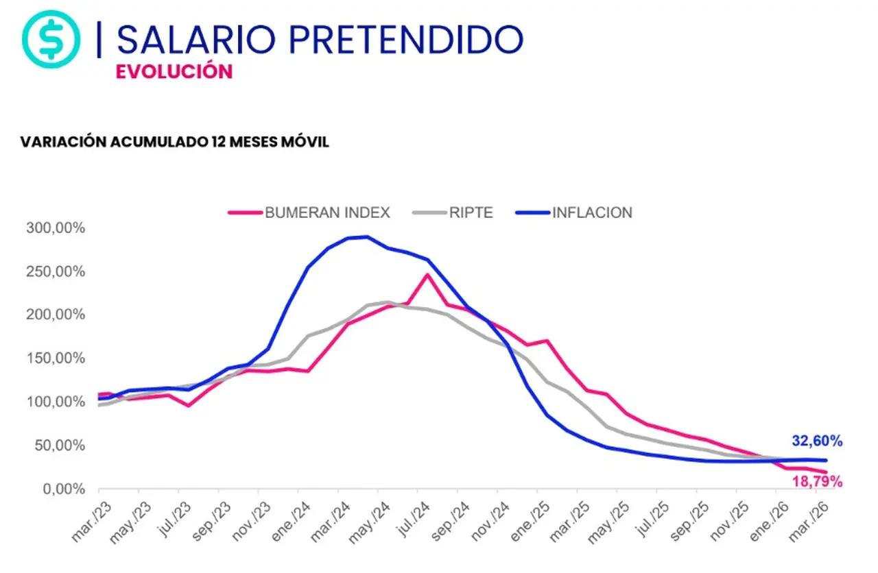 Bumeran Index vs. Inflación