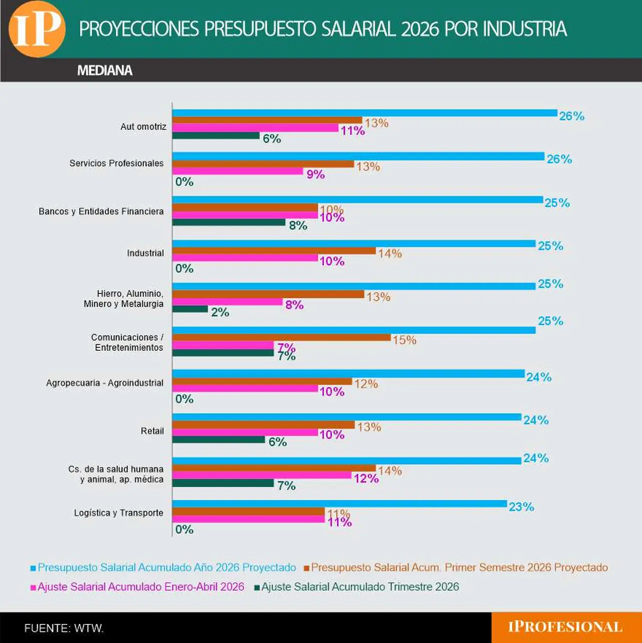 Sectores que darán mejores aumentos de sueldo este año