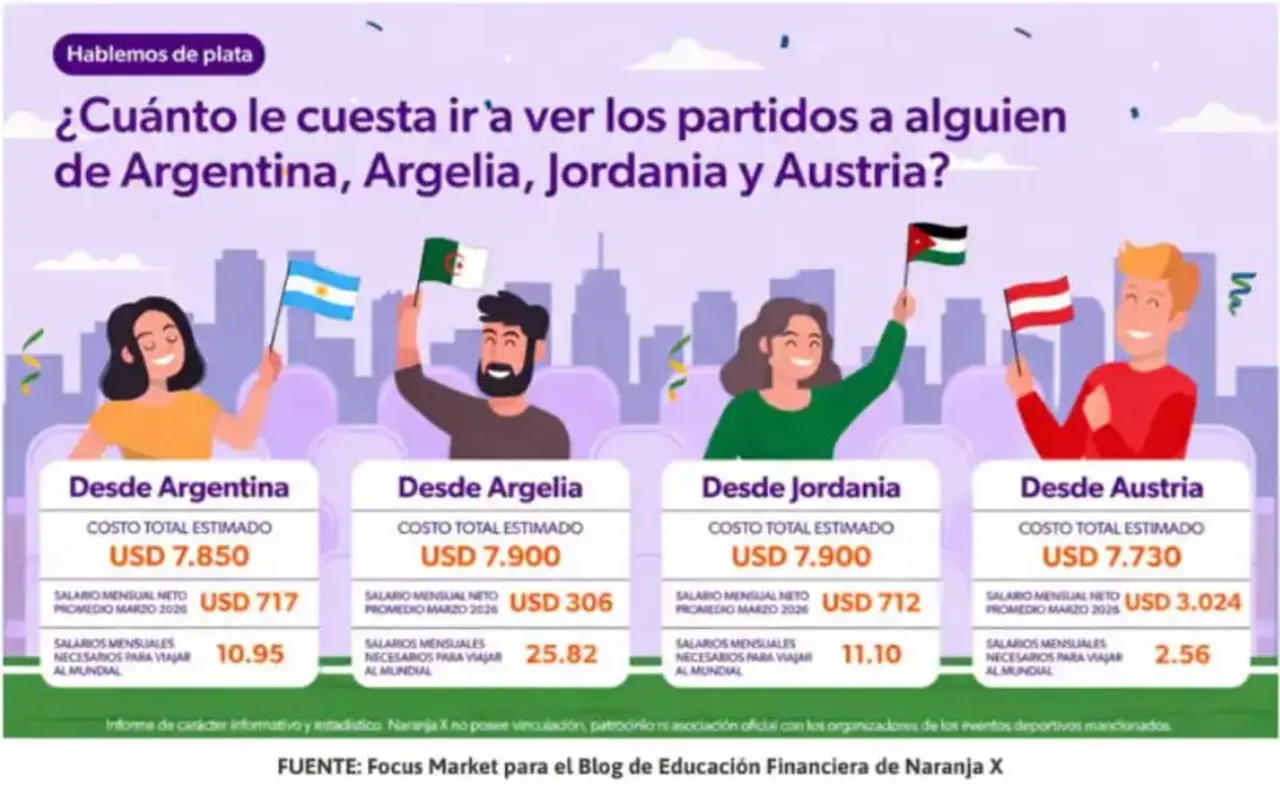 Cuánto cuesta viajar al Mundial 2026, desde Argentina y otros países.