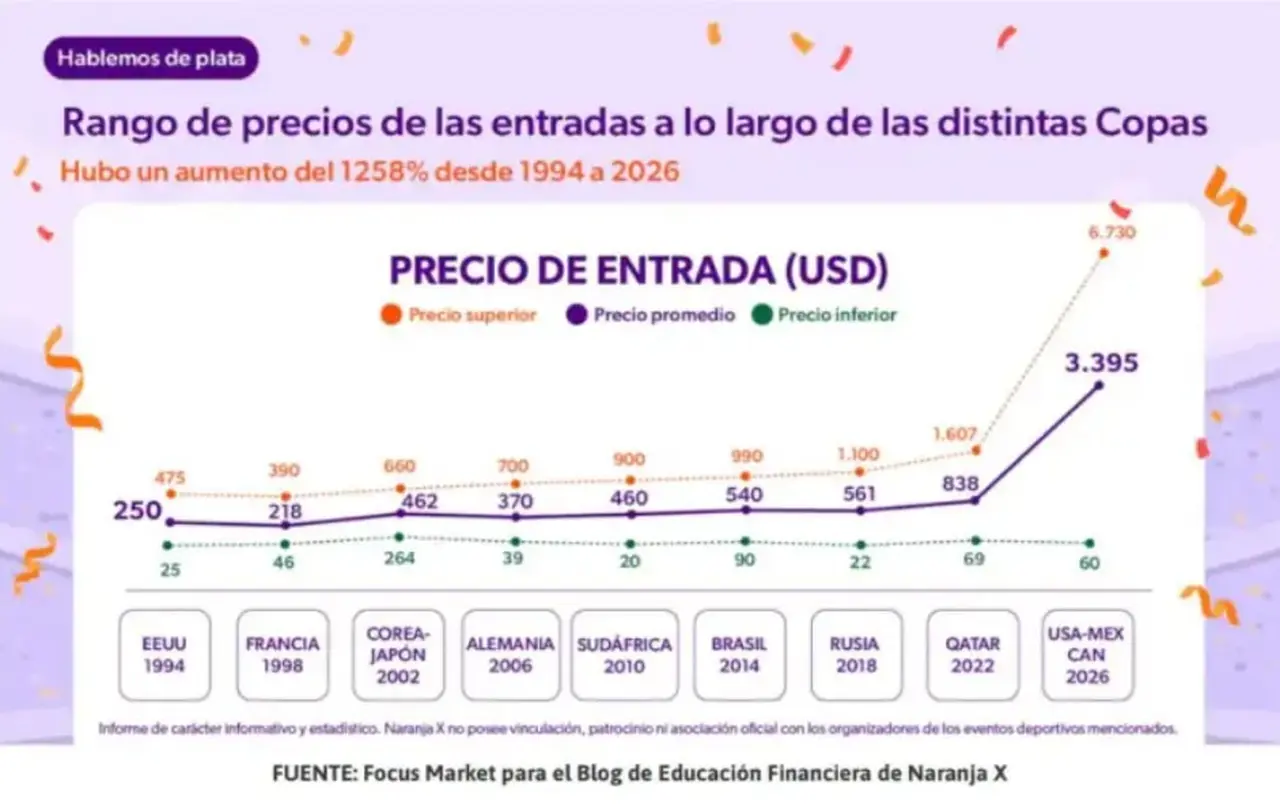 Las entradas para la Copa del Mundo son cada vez menos accesibles.