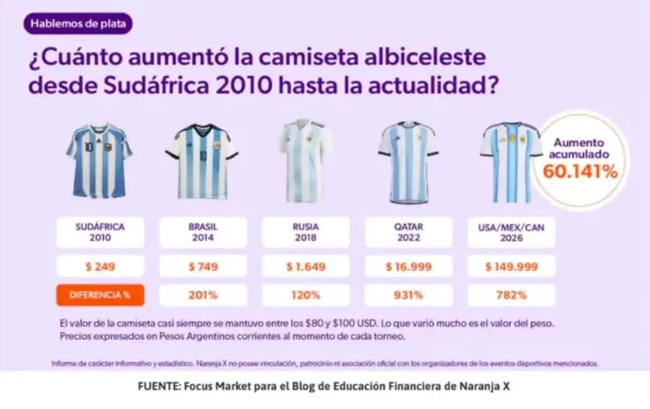 Desde 2010, la camisa de la selección Argentina se ha vuelto cada vez más exclusiva.