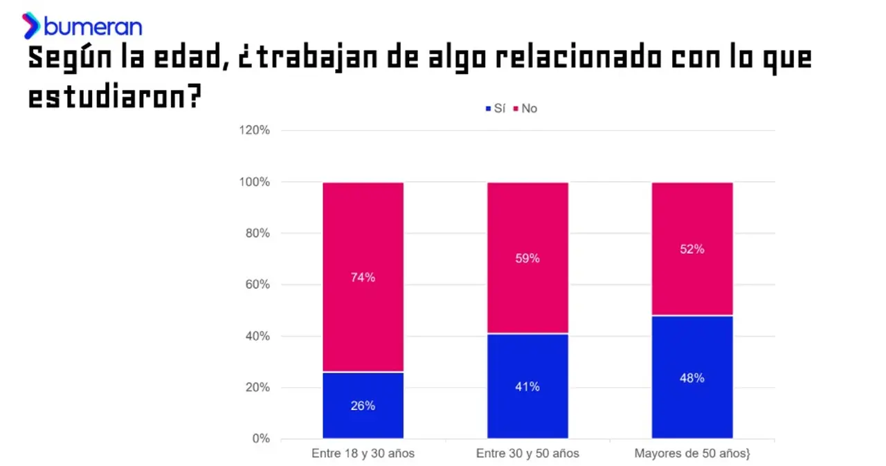 Fuente: Bumeran, abril 2026
