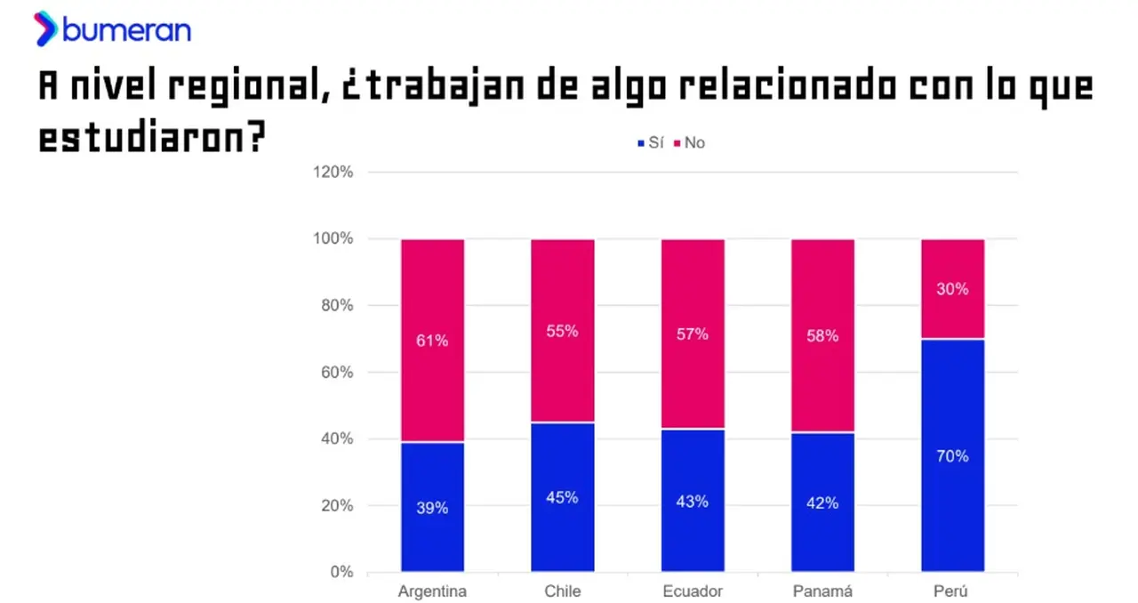 Fuente: Bumeran, abril 2026