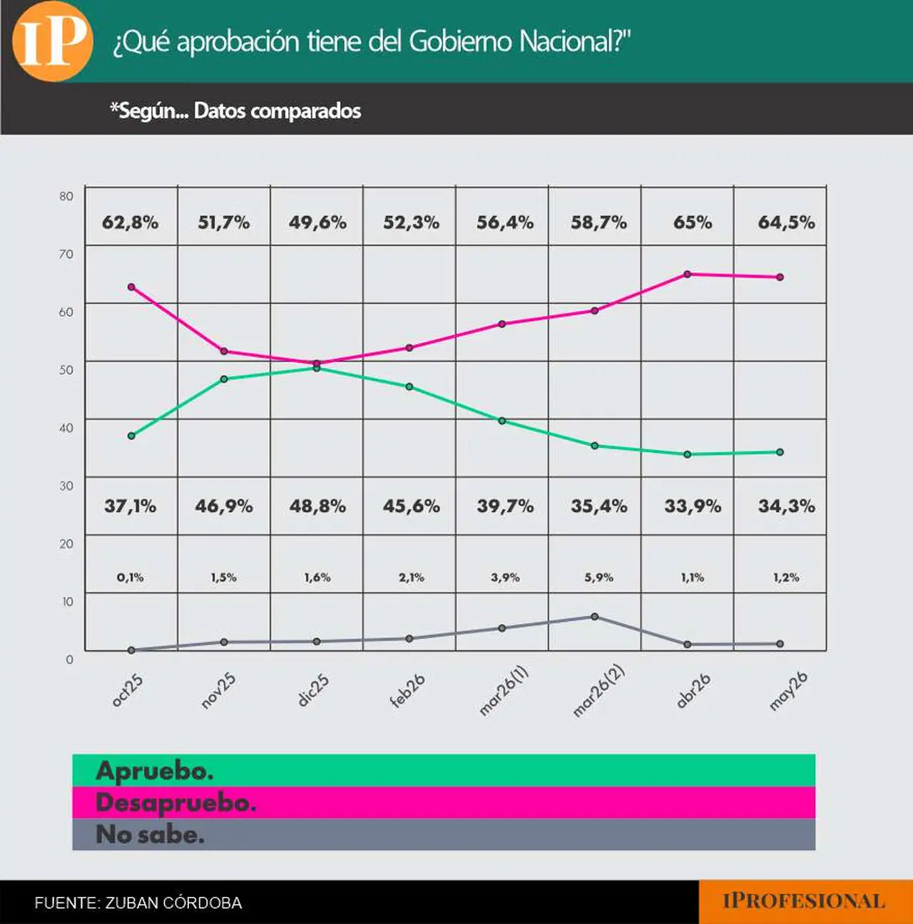 Los niveles de aprobación del Gobierno se amesetan muy por debajo de la desaprobación