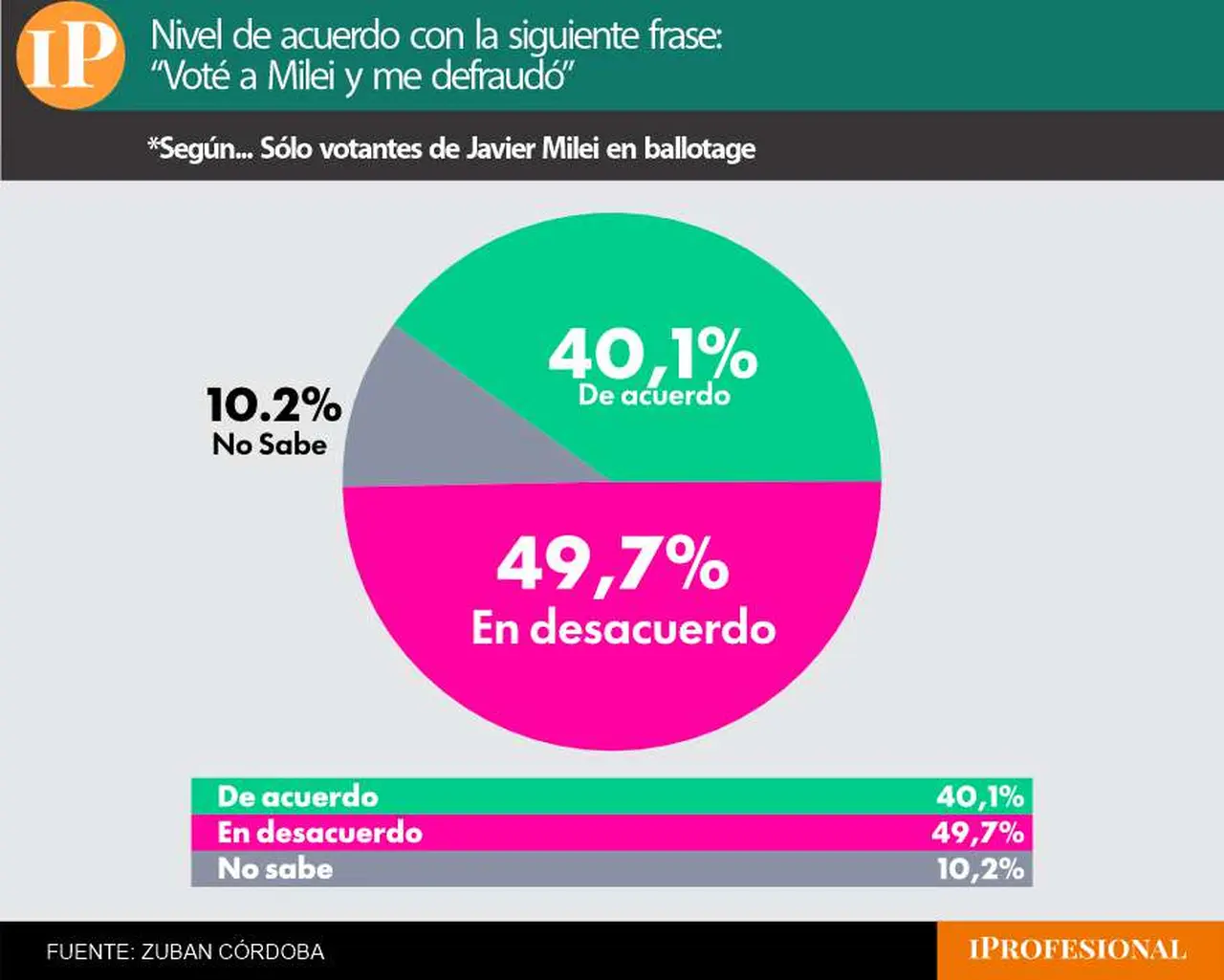 Según la encuesta, Milei retiene solo la mitad de sus votantes del balotaje 2023
