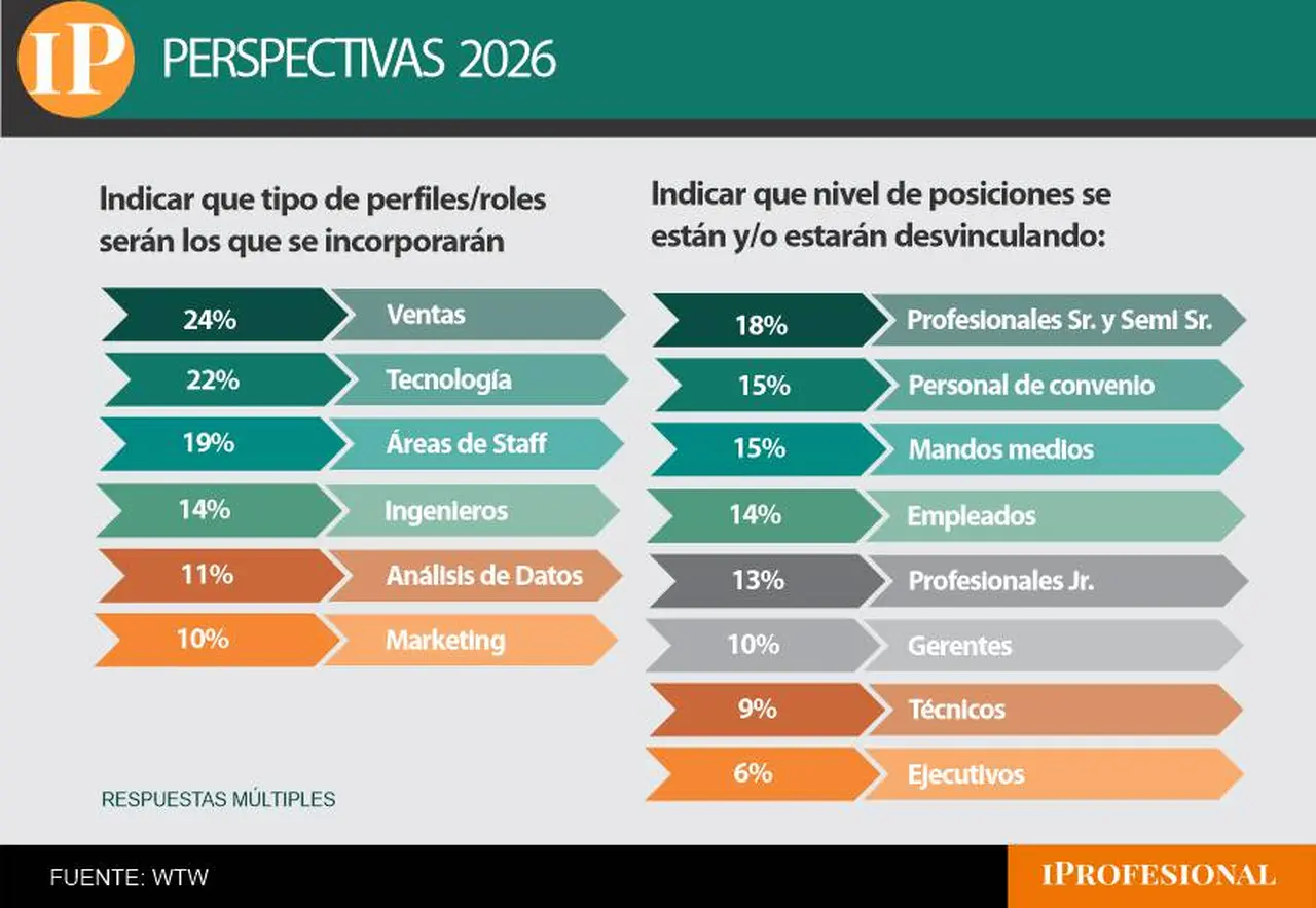 Qué puestos serán los más buscados en 2026 y los que más riesgo de despido presentan