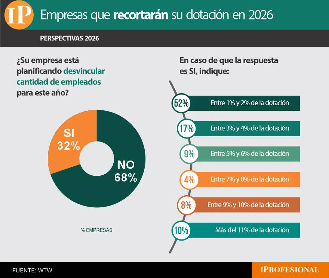 Grandes empresas que recortarán personal este año