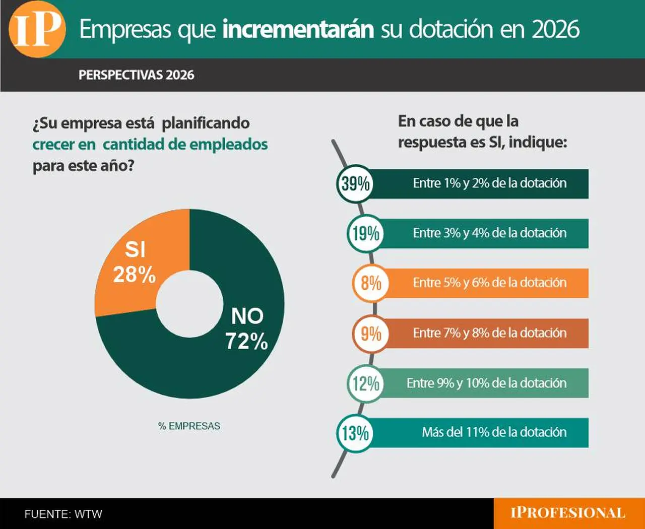 Empresas que contratarán empleados este año