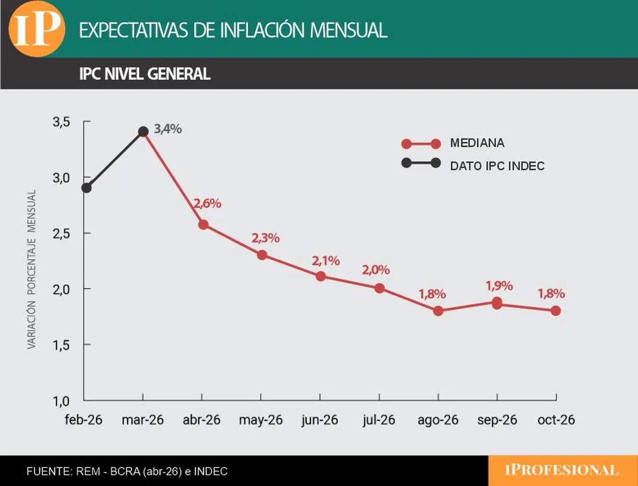 La inflación mensual iría bajando en los próximos meses, según el REM.