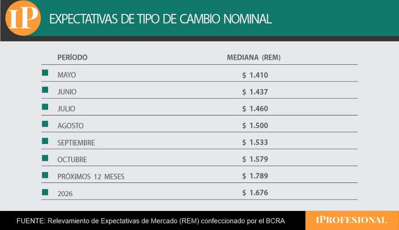 El REM publicado por el Banco Central espera un dólar de $1676 a fin de año.