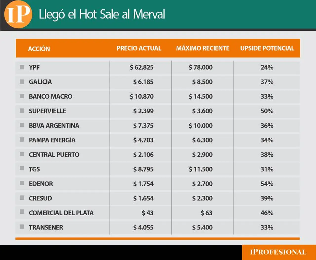 El 'Hot Sale' también llegó al Merval con varias acciones a precios de oferta