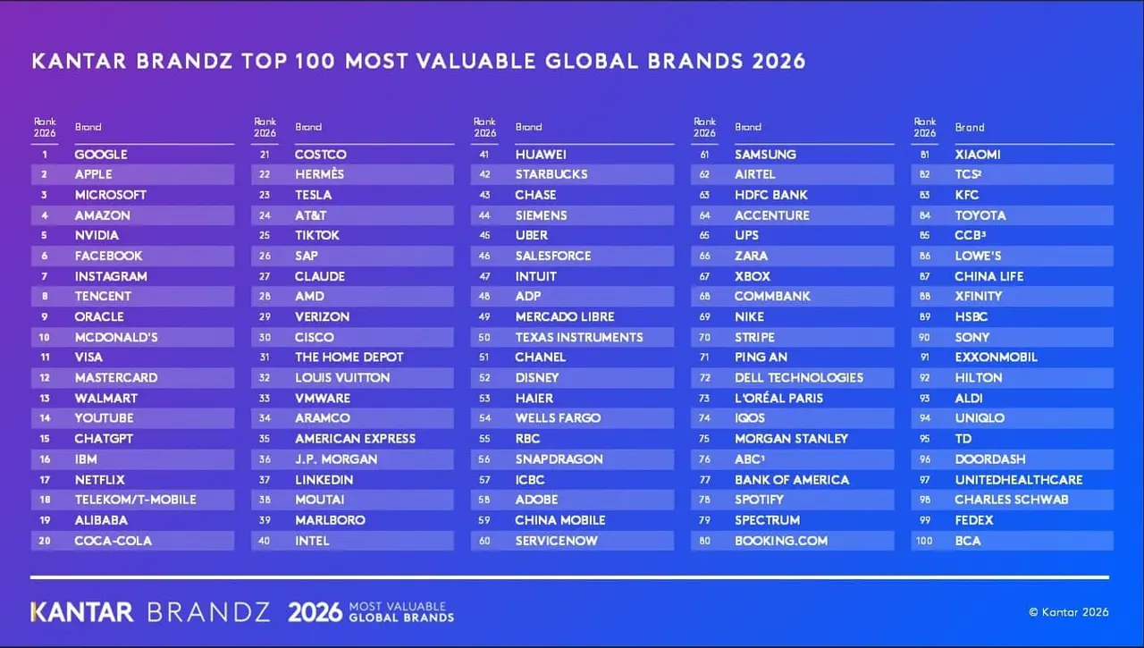 Ranking BrandZ 2026, las 100 marcas más valiosas del mundo
