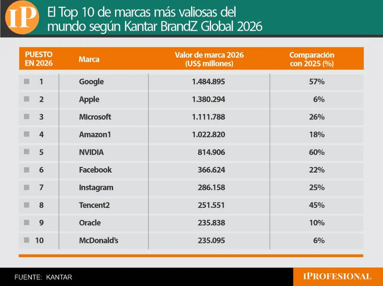 Ranking BrandZ 2026