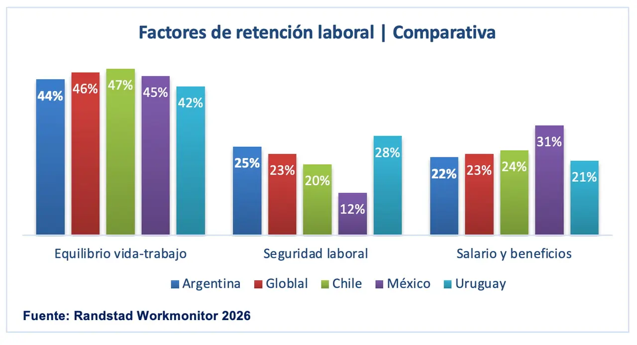 Factores de retención del talento 2026 (Randstad Workmonitor)