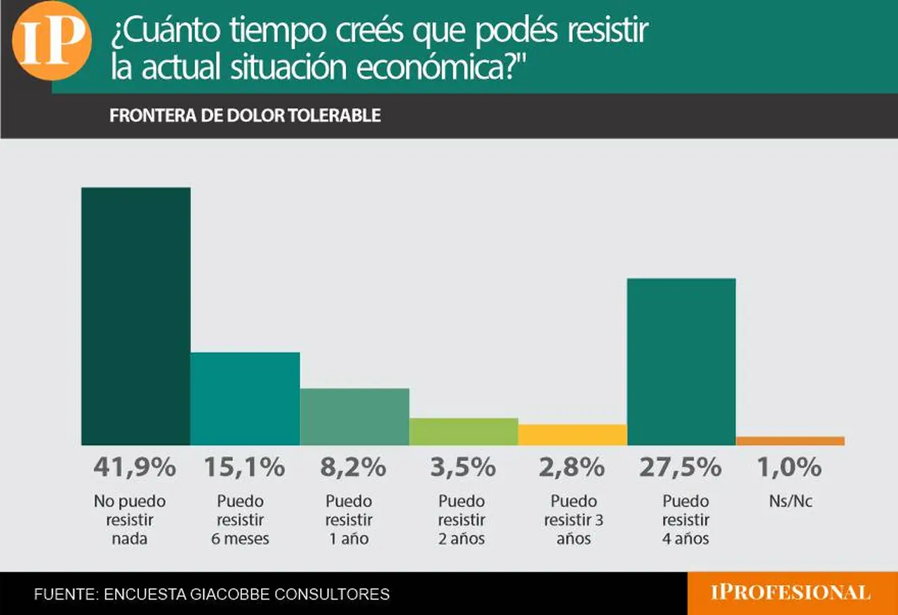 La tolerancia a la situación económica actual es el mayor escollo que enfrenta el Gobierno