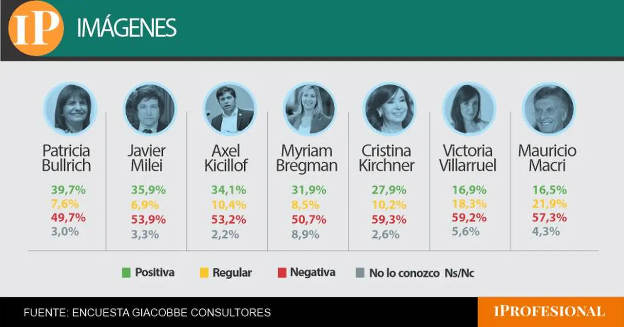 Milei aventaja por mucho a Macri, pero queda atrás de Bullrich y Kicillof se le acerca