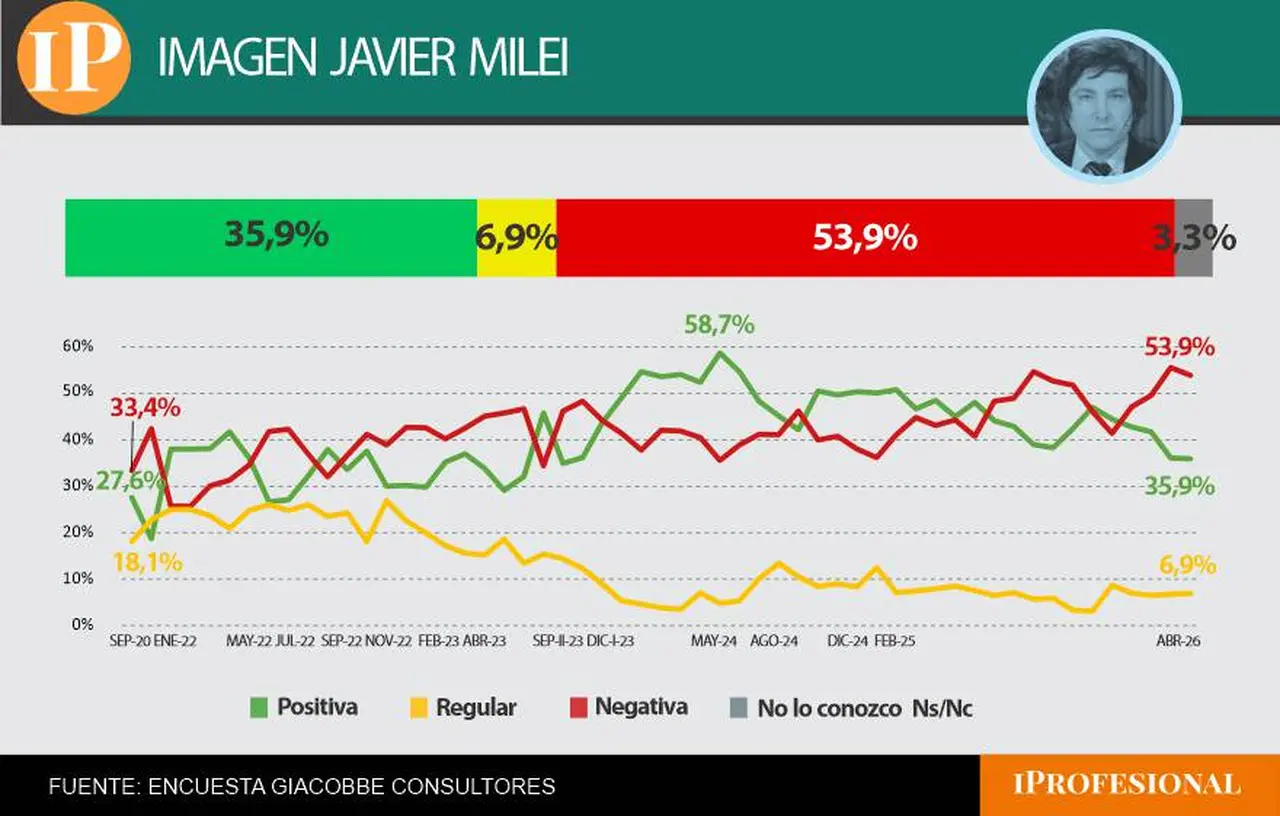La aceptación de Milei supera a la de Macri, pero el rechazo toca un máximo histórico