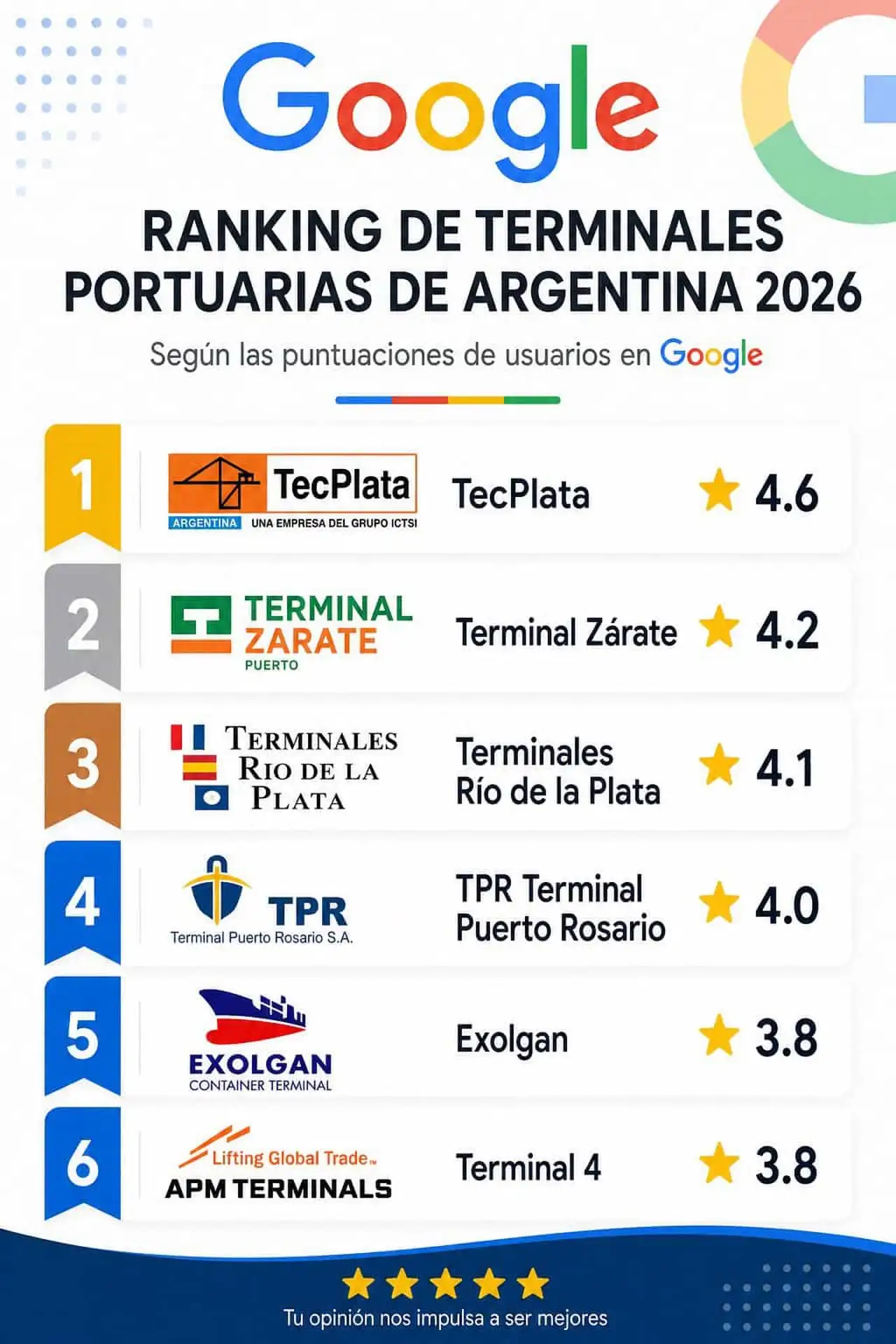 Tecplata, la terminal mejor puntuada en Google.
