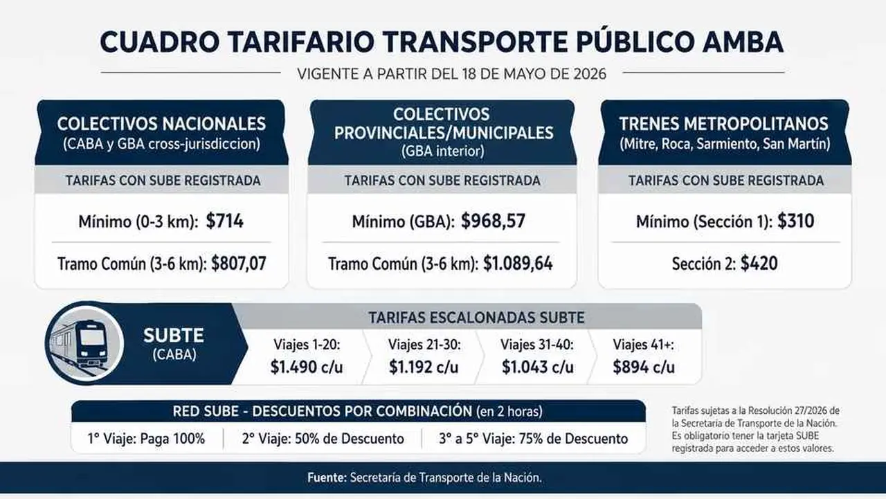 Lo que gasta por mes una familia del AMBA en transporte