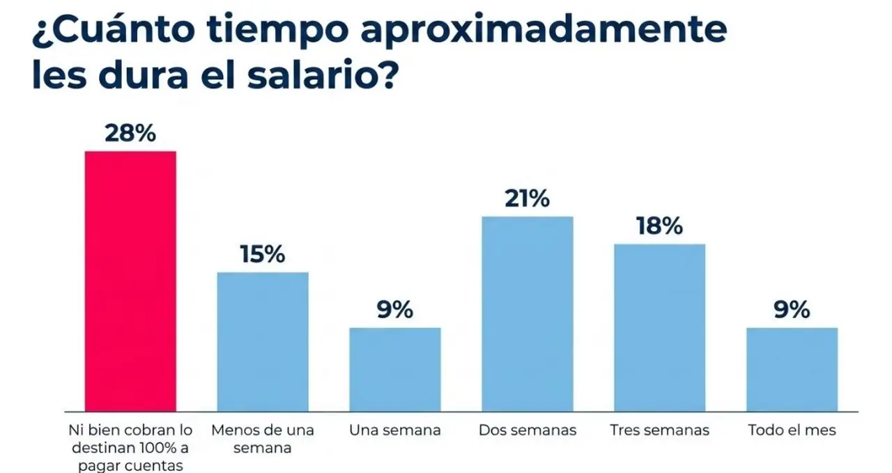 Relevamiento de Bumeran, mayo 2026