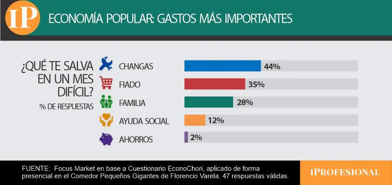 gastos