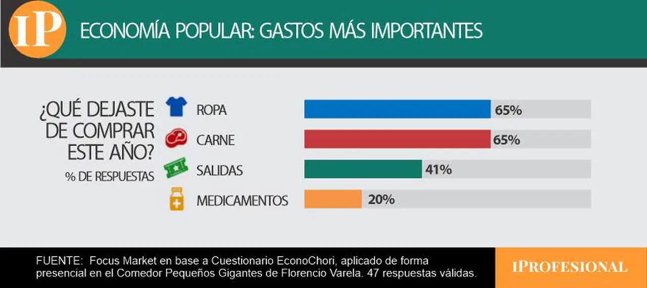 gastos