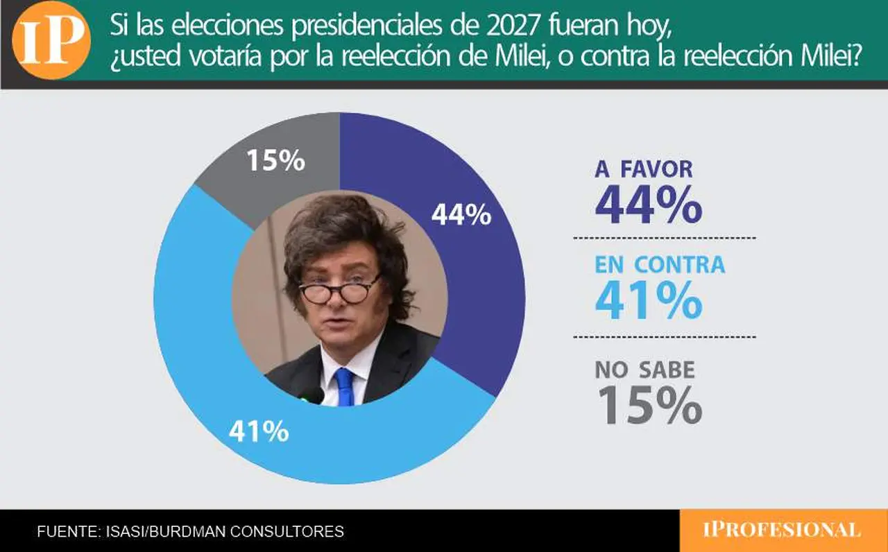 Milei cosechó números favorables a su reelección y la encuesta quiebra una tendencia negativa
